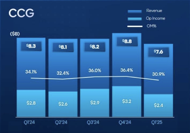 Intel Q1 Earnings